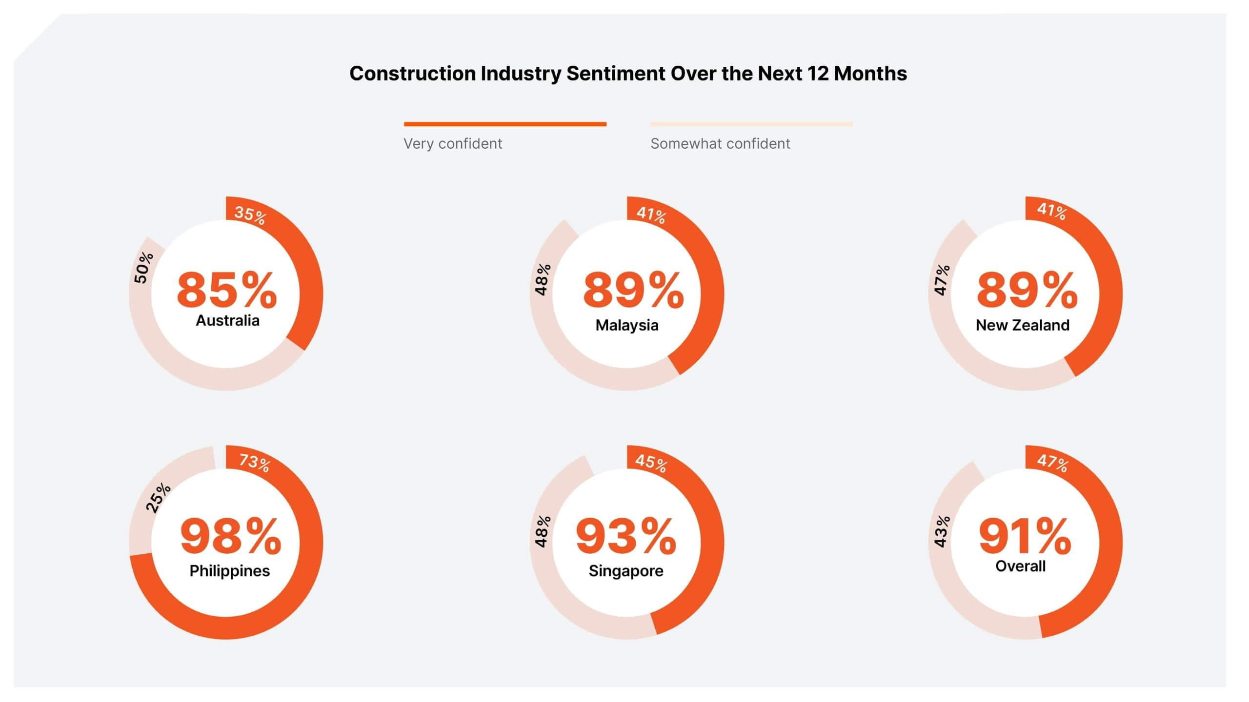 Construction industry sentiment stats