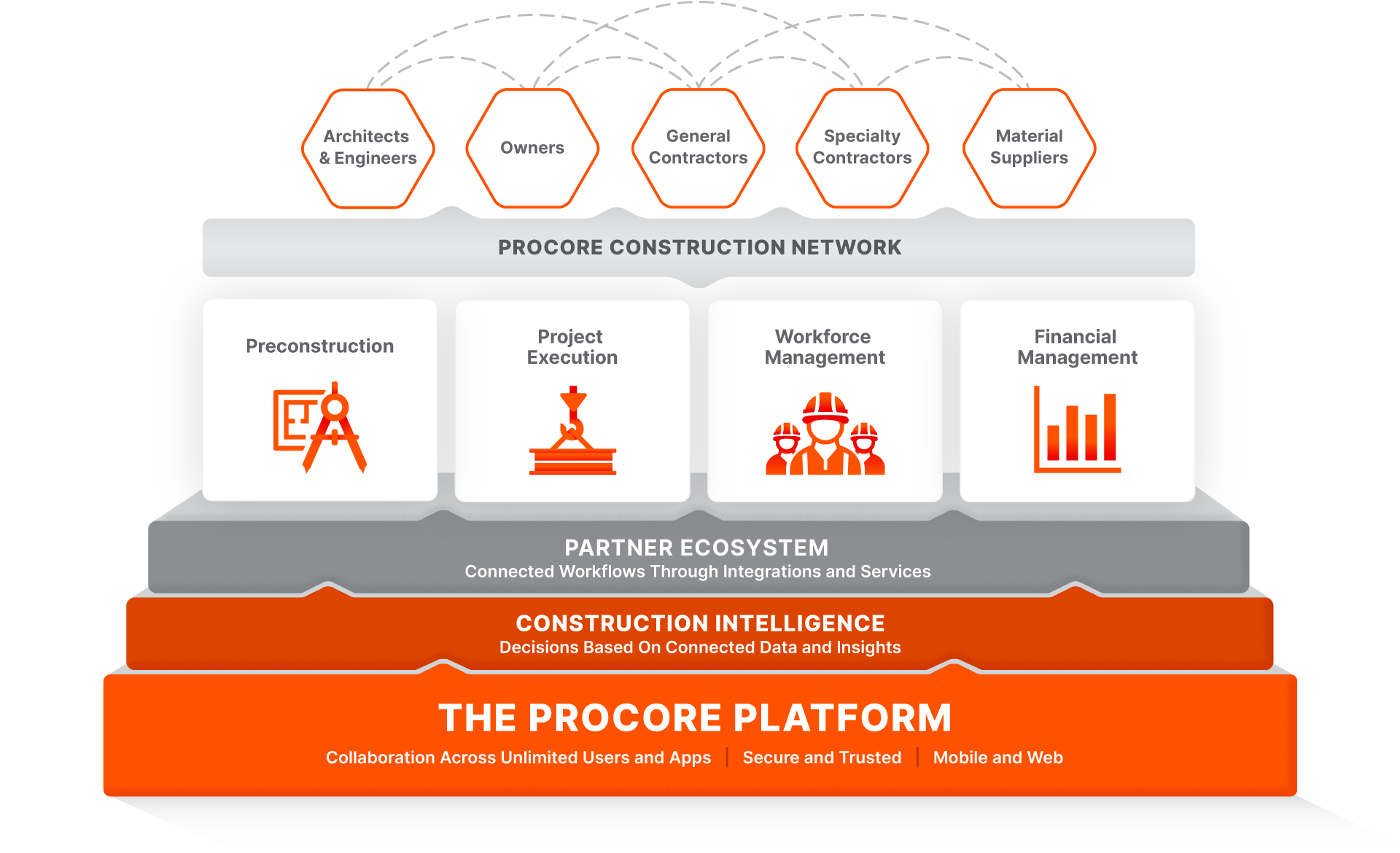 Procore Marketecture Platform diagram