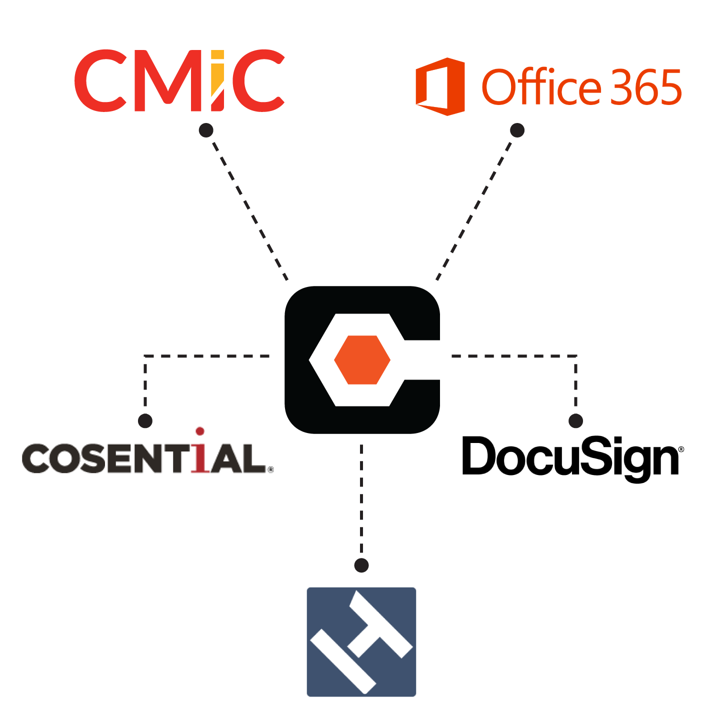 Procore linked to integrations: CMIC, Office 365, Cosential and Docusign
