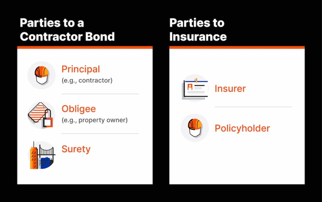 Chart with two sides. &quot;Parties to a Contractor Bond&quot; with &quot;Obligee, eg property owner,&quot; &quot;Principal (eg contractor),&quot; and &quot;Surety&quot; listed on the left side. &quot;Parties to Insurance&quot; with &quot;Insurer&quot; and &quot;Policyholder&quot; listed on the right side. 
