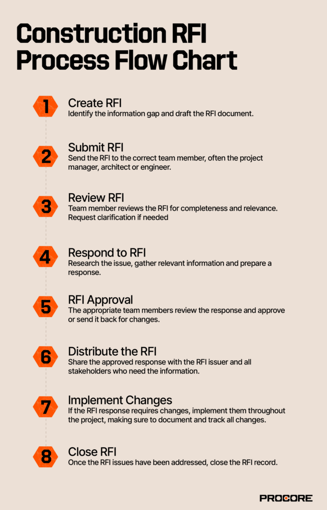 Flow chart reading: Create RFI: Identify the information gap and draft the RFI document. Submit RFI: Send the RFI to the correct team member, often the project manager, architect or engineer. Review RFI: Team member reviews the RFI for completeness and relevance. Request clarification if needed Respond to RFI: Research the issue, gather relevant information and prepare a response. RFI Approval: The appropriate team members review the response and approve or send it back for changes. Distribute the RFI: Share the approved response with the RFI issuer and all stakeholders who need the information. Implement Changes: If the RFI response requires changes, implement them throughout the project, making sure to document and track all changes. Close RFI: Once the RFI issues have been addressed, close the RFI record.