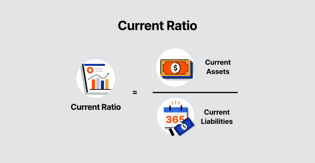 Chart illustration the current ratio equation: current ratio = current assets divided by current liabilities