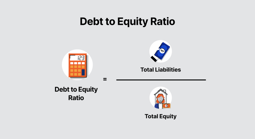 Chart illustration the debt to equity ratio equation: debt to equity ratio = total liabilities divided by total equity