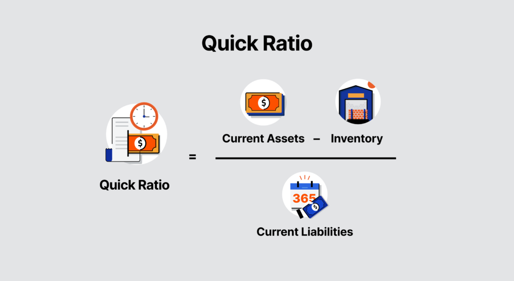 Chart illustration the quick ratio equation: quick ratio = current assets minus inventory divided by current liabilities