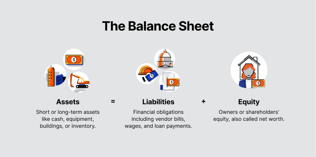 A graphic of a balance sheet displaying an equation for looking a company finances: assets = liabilities + equity.