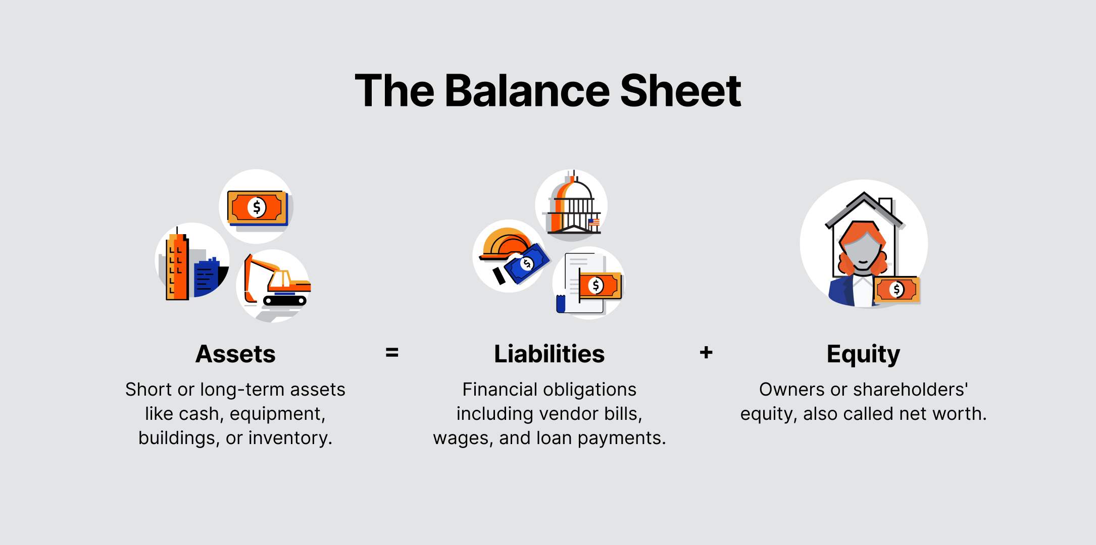 Chart illustration the balance sheet equation: Assets = liabilities + equity