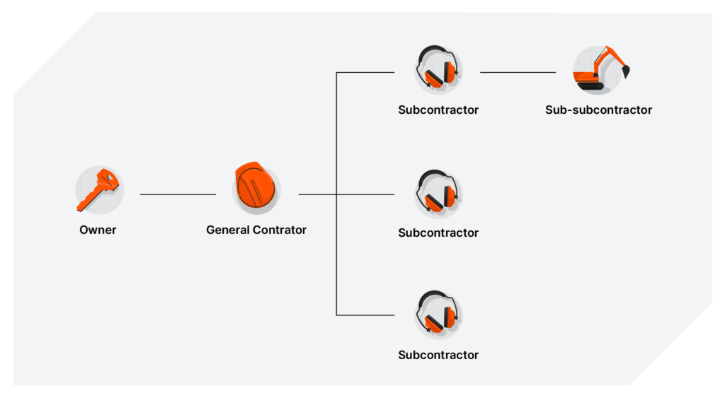 Graph showing a construction project organizational flow chart from left to right starting from the owner, to the general contractor, to 3 subcontractors, to then 1 sub-subcontractor.
