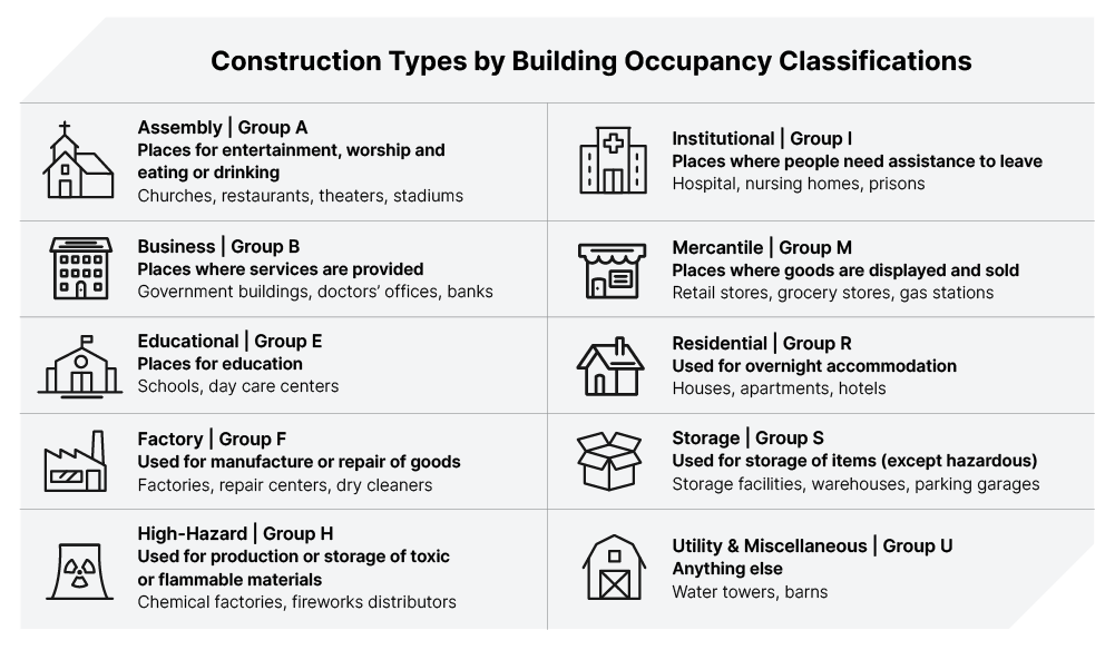 A list of building occupancy classifications with description and examples of each one. 