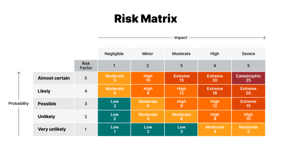 Graph of a sample construction risk matrix with Probability (a scale from &quot;1 – very unlikely&quot; to &quot;5 – almost certain&quot;) on the Y-axis and Impact (a scale from &quot;1 – negligible&quot; to &quot;5 –severe&quot;) on the X-axis. 