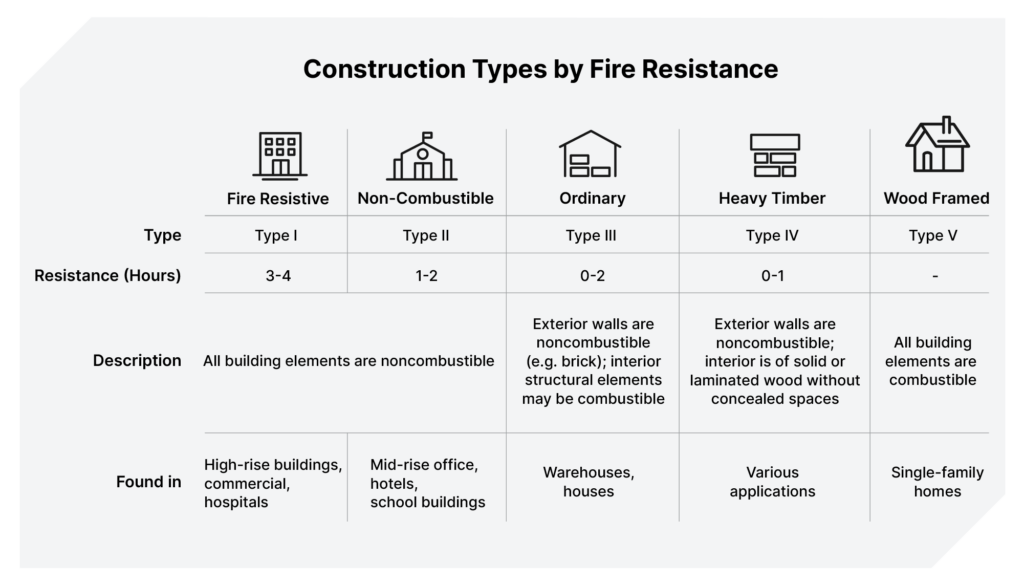 A chart describing the 5 types of fire resistance, including the resistance hours, description, and where the types of construction projects they are commonly found in. 