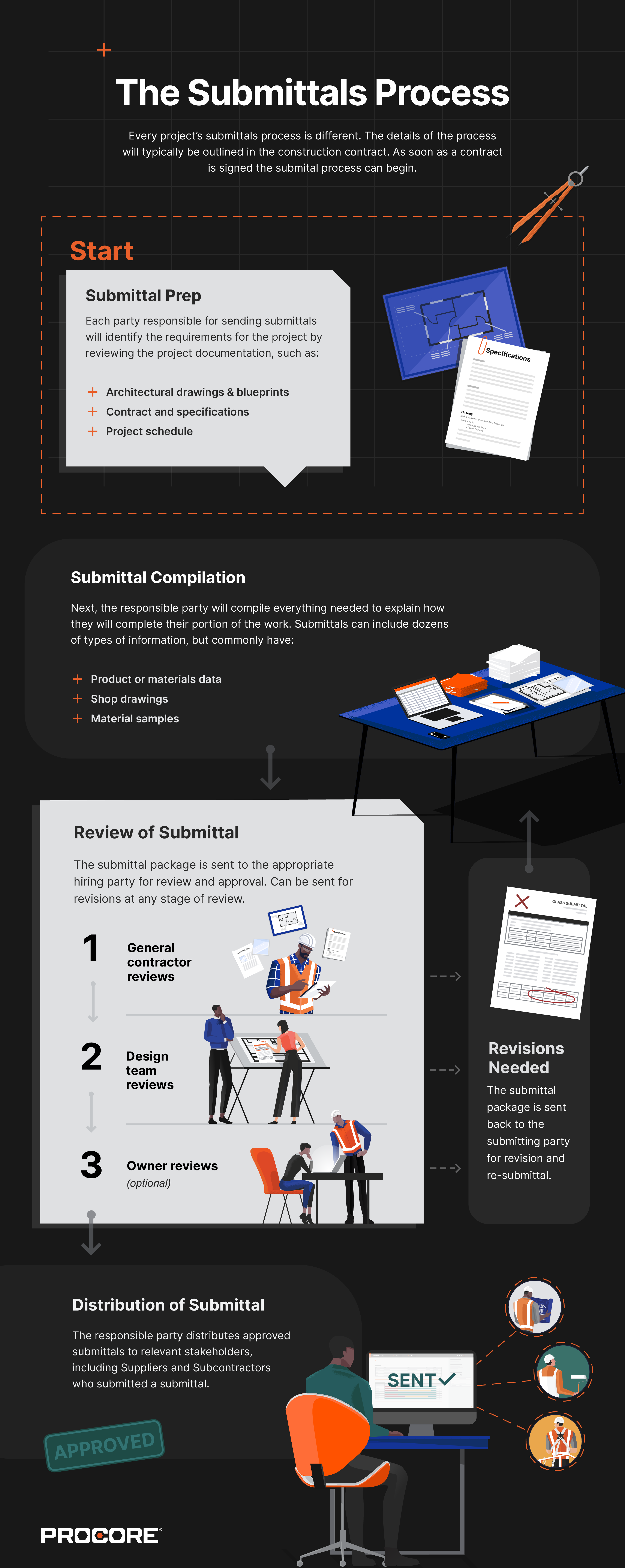 An infographic illustrating the submittal approval process