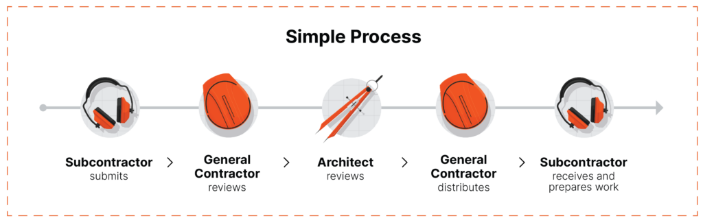 A simple submittals flow chart graphic