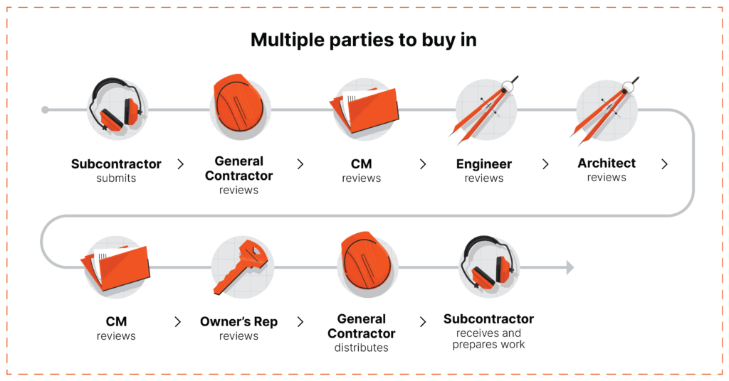 A graphic showing a submittals flow chart illustrating a scenario where six different parties have to be involved in the submittals process