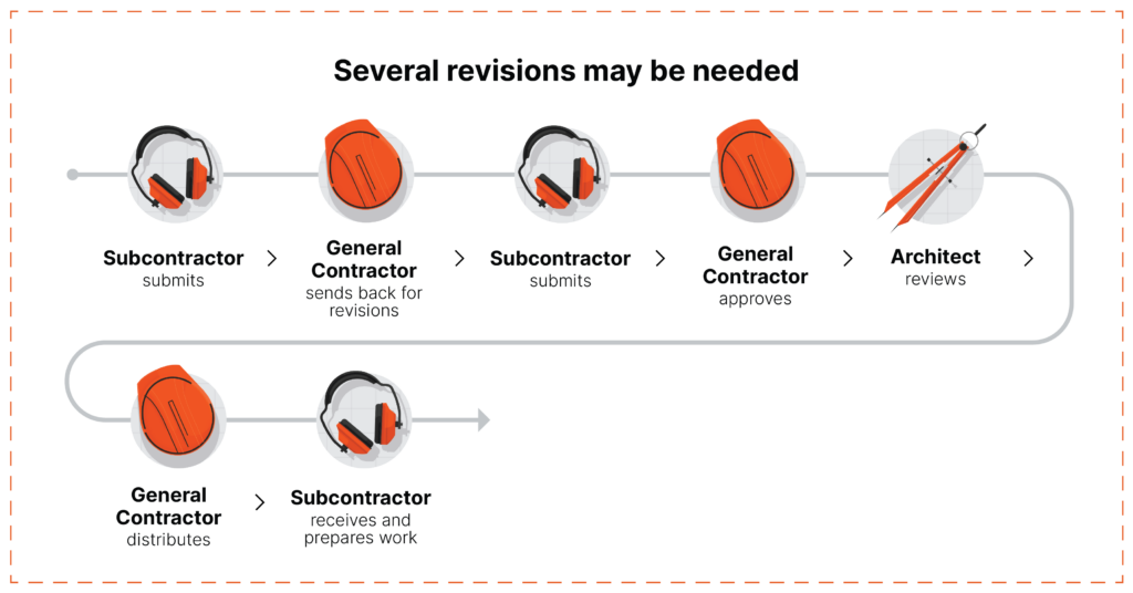 A graphic showing a submittals flow chart illustrating a scenario where several revisions may be needed