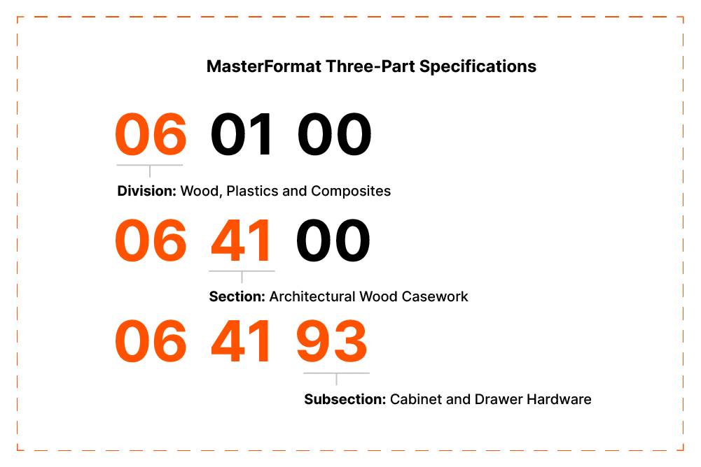 Graphic breaking down the MasterFormat Spec Number for Cabinet and Drawer Hardware, 06 41 93.