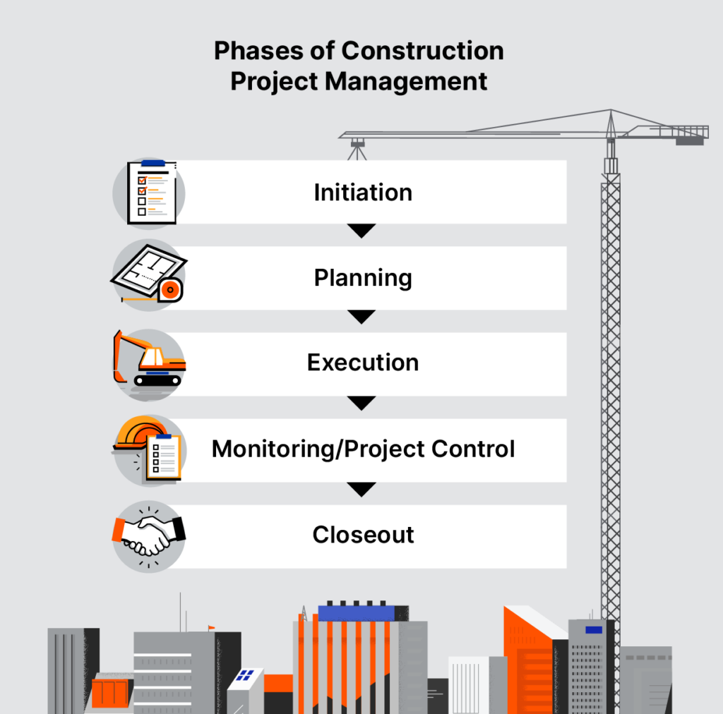 Infographic displaying the 5 phases of construction project management