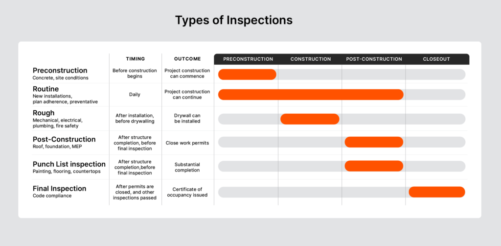 Chart illustration the types of construction inspections and what phase during a project they each take place