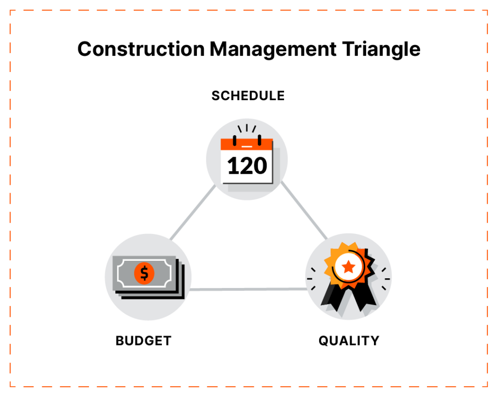 An illustration of the &quot;construction management triangle,&quot; including schedule, budget, and quality.