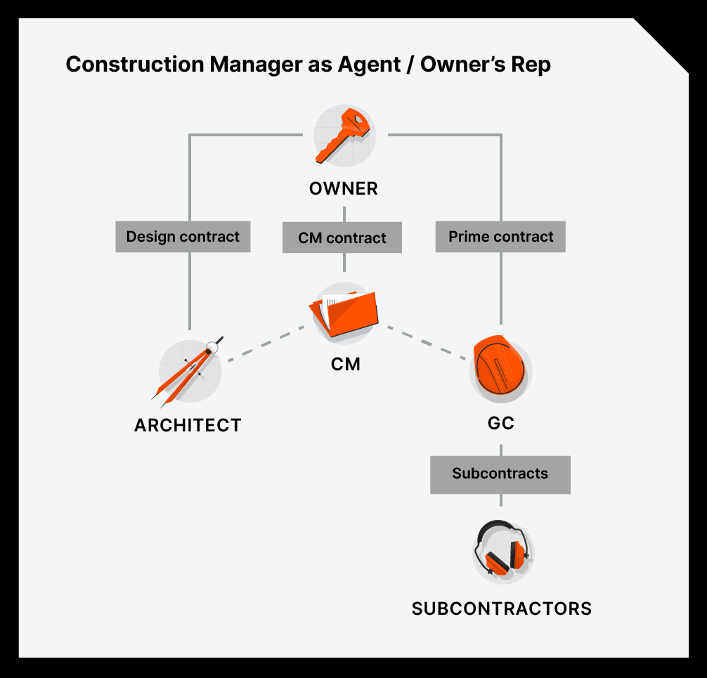 Illustration of the flow down of relationships on a construction manager as agent/owner's rep project