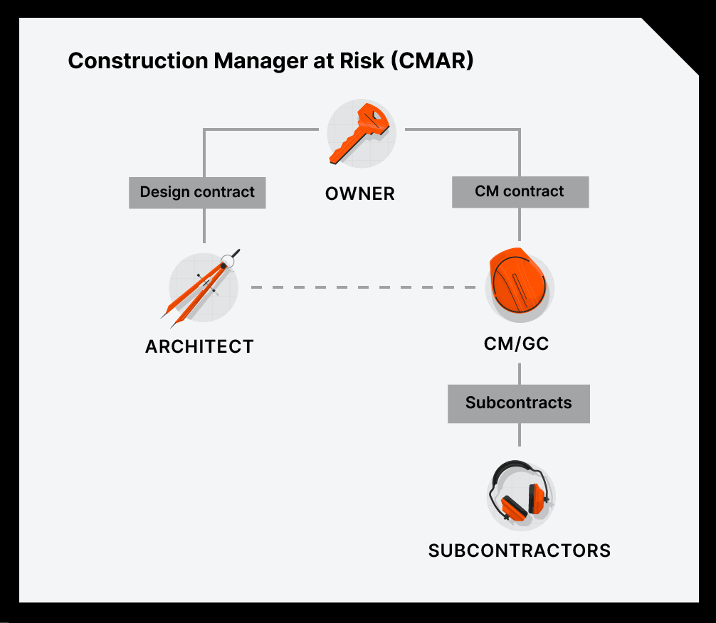 Illustration of the contractual relationship between the owner, CM/GC, architect, and subcontractors under a CMAR agreement