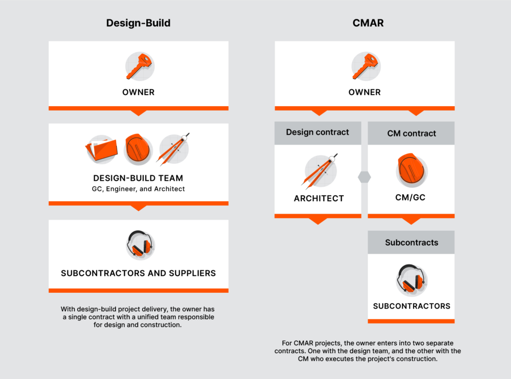 Illustration of a potential construction timeline with Desgin-build on the left and CMAR on the right.