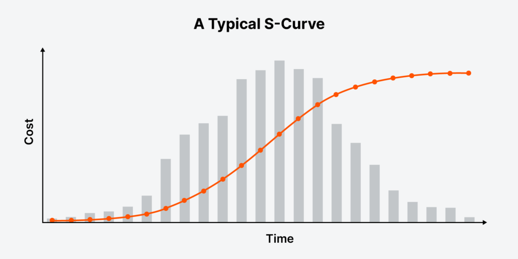 An illustration of a typical S-Curve model.