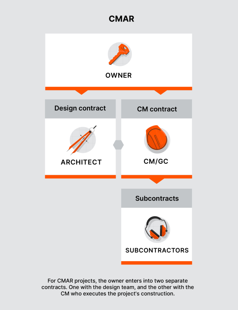 An illustration of the contractual relationships on a Construction Manager at Risk (CMAR) project. For CMAR projects, the owner enters into two separate contracts. One with the design team, and the other with the CM who executes the project's construction.