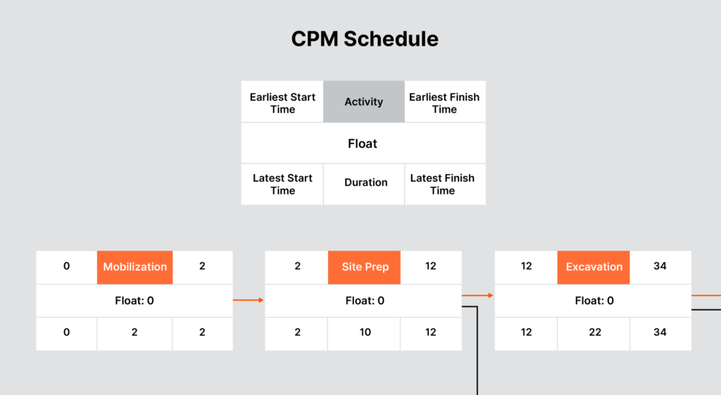 Infographic displaying a sample CPM schedule
