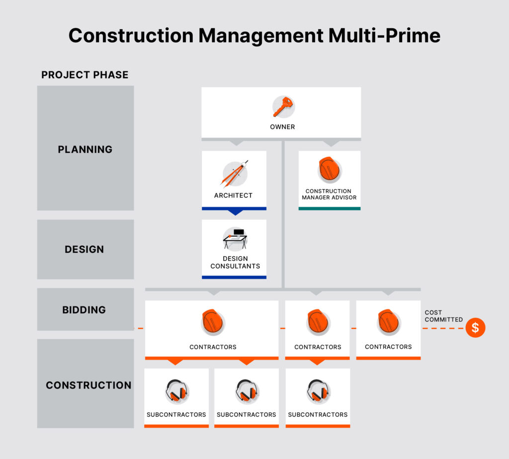 Chart illustrating different roles during different phases of a CMMP project.