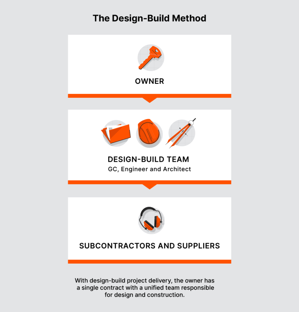 Chart illustrating the flow down of relationships on a design-build construction project