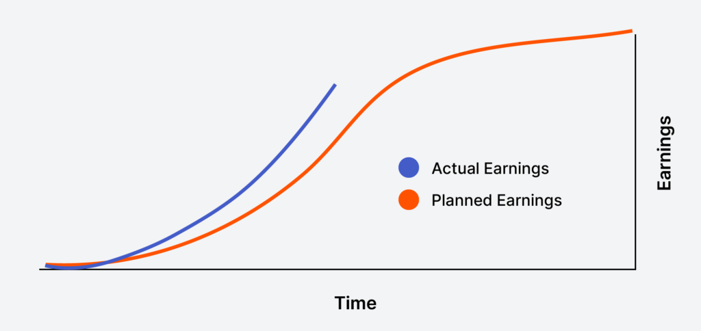 S-curve tracking actual earnings shows that the project is about halfway done.