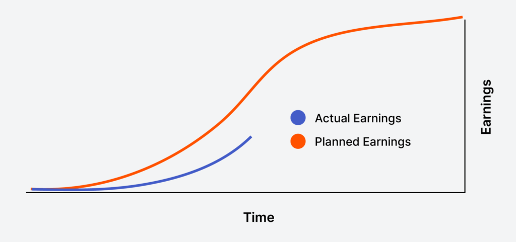S-curve showing the actual earnings to the right of the planned earnings showing that the actual progress lagged behind the planned progress.