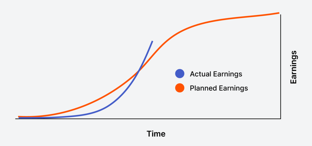 S-curve showing that in the initial stages of the project the actual progress lagged behind the planned progress. Subsequently, the actual curve experienced a sharp incline and overtook the planned curve.