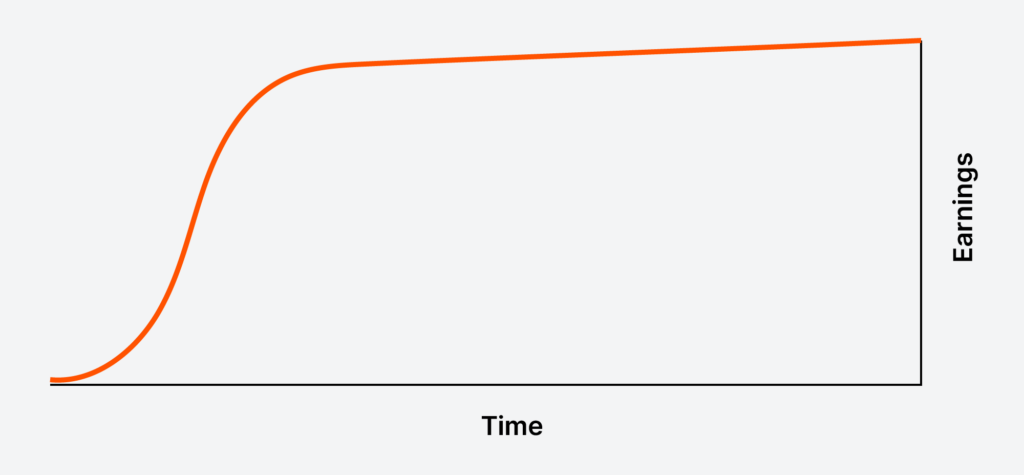 S-curve illustrating a project where significant costs were incurred in the early stages of the project.