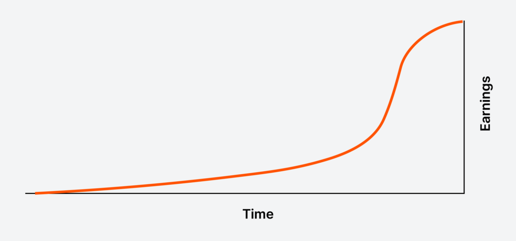 S-curve depicting a project that maintains low costs throughout the majority of its timeline, with expenses escalating only toward the end.