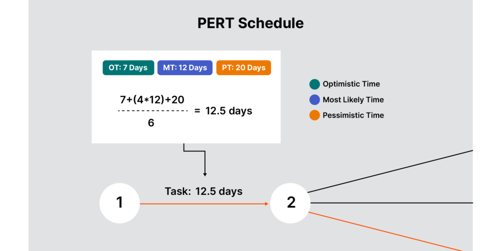 Infographic showing an example PERT schedule
