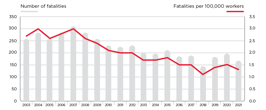 A chart showing the annual number of deaths in construction in Australia from 2003 to 2021. 