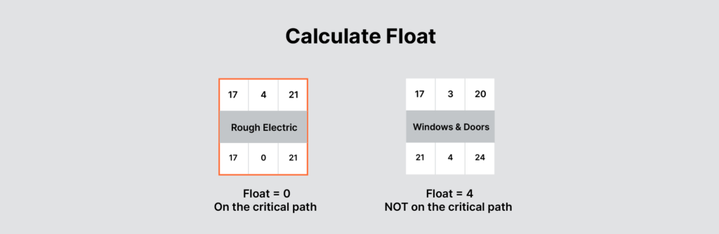 Chart illustrating how to calculate task float time and showing 2 contrasting tasks (one that is critical and has 0 float, one that is not critical and has a float of 4)