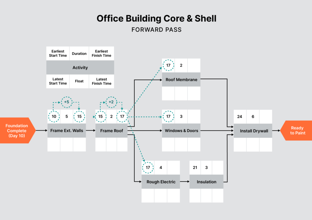 Example of critical path method first steps as illustrated by the Forward Pass chart for an office building.