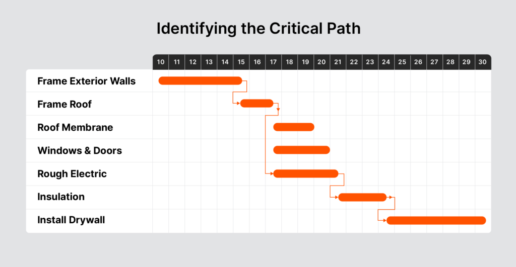 Gantt chart with an arrow through each item identifying the critical path of tasks.