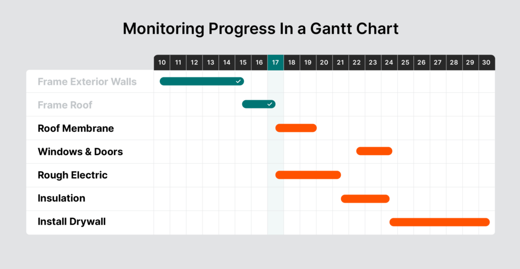 Example of a Gantt chart where sections are checked off illustrating the monitoring of progress.