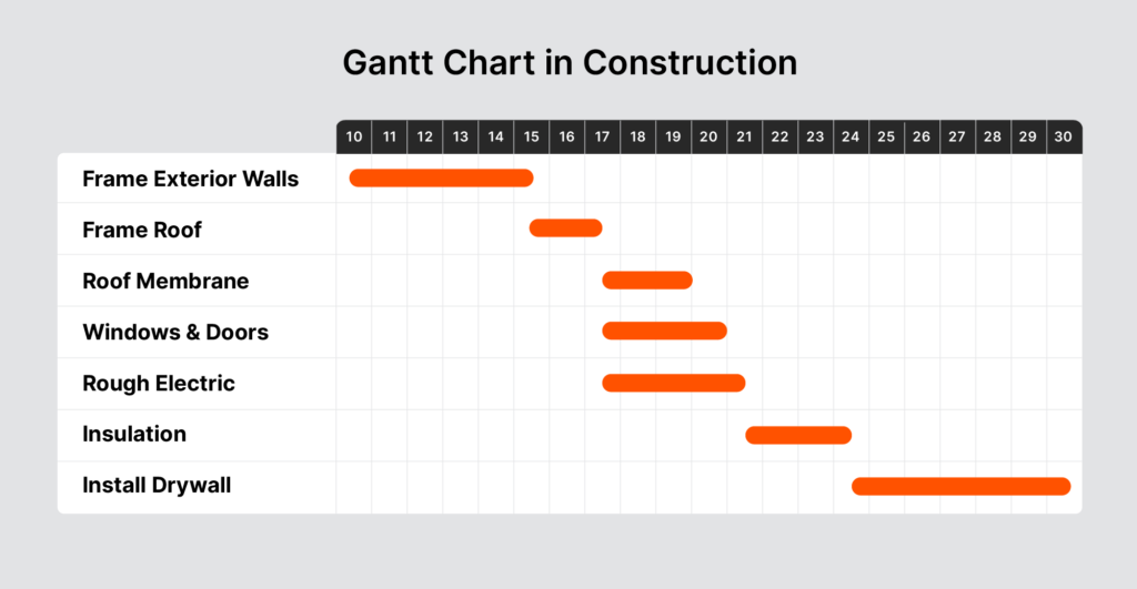 Example of a construction Gantt chart