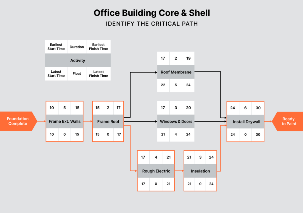 Example of critical path method final steps as illustrated by the final Critical Path chart for an office building.