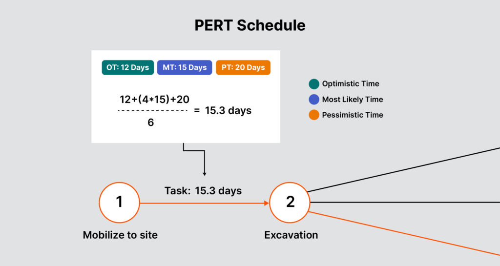 Illustration of a section of a PERT schedule showing the calculation of Optimistic Time, Most Likely Time, and Pessimistic Time, resulting in an estimated duration of 15.3 days. 