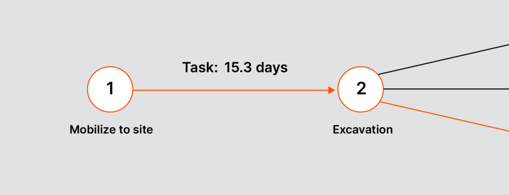 Illustration of a section of a PERT chart showing two milestones: Mobilize to site and Excavation. An arrow connects the two milestones, and text above it reads &quot;Task: 15.3 days.&quot;