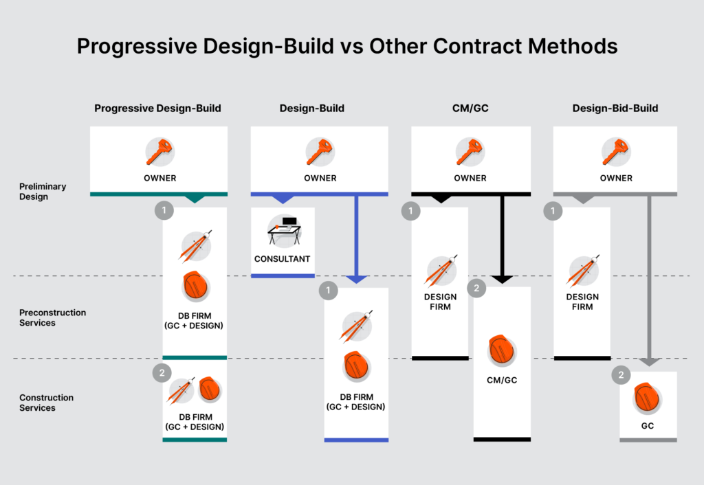 Chart comparing the relationships within 4 different construction delivery methods: progressive design-build, design-build, CM/GC, and design-bid-build.
