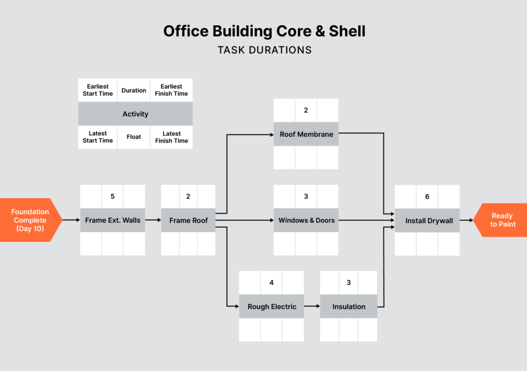 Example of critical path method first steps as illustrated by the Task Duration chart for an office building.