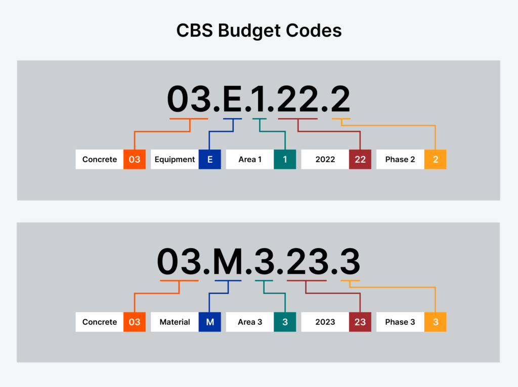 A breakdown of 2 CBS budget codes: two examples of how to create a cost breakdown structure. In the first example, the cost is broken down to the Equipment (E) used for Concrete (030) being poured in Area 1 (1) in 2022 (22), during Phase 2 (2) – creating the work breakdown budget code 03.E.1.22.1.  In the second example, the costs are broken down to see the Material (M) costs for Concrete (03) that was poured in Area 3 (3) in 2023 (23), during Phase 3 (3) for the project — making the CBS budget code 03.M.3.23.3.