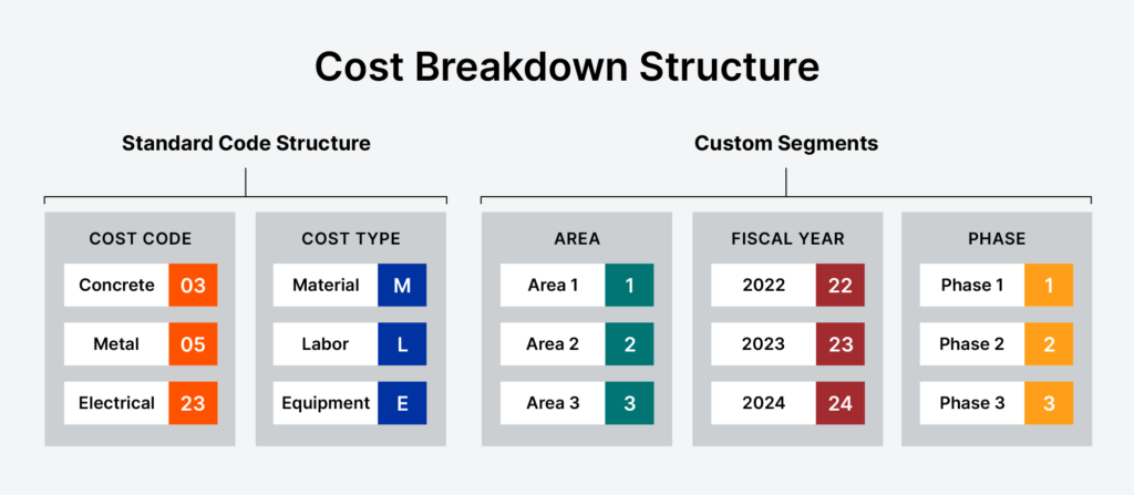 A Cost Breakdown Structure shart with 2 areas: One for Standard Code Structure and one for Custom Segments