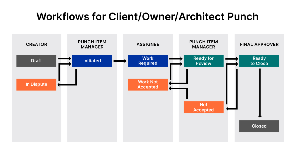 An illustration of a punch list workflow between owner, client, and architect 